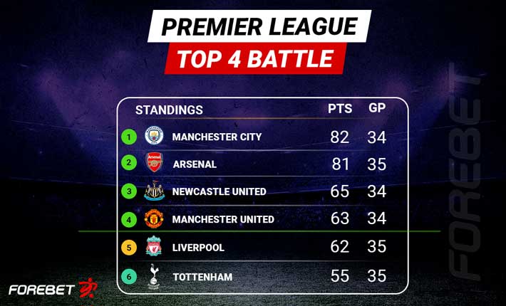 The Top 4 Battle in the Premier League - Can Liverpool Beat United to 4th