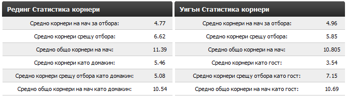 Corners example stats