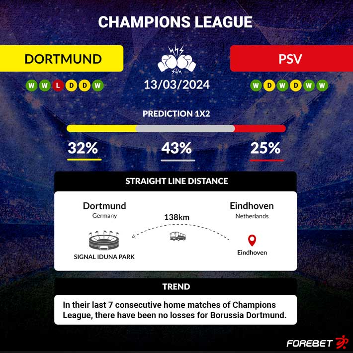 Borussia Dortmund vs PSV Eindhoven Preview 03/13/2024 | Forebet