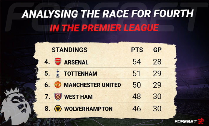 Analysing the race for fourth in the Premier League