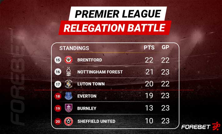 Analysing the Premier League Relegation Battle: Who Will Go Down? 