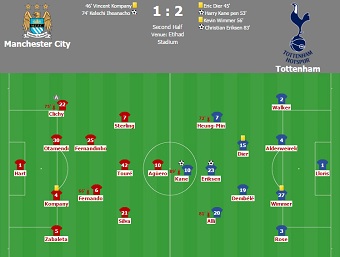 Where did City fail against Tottenham?